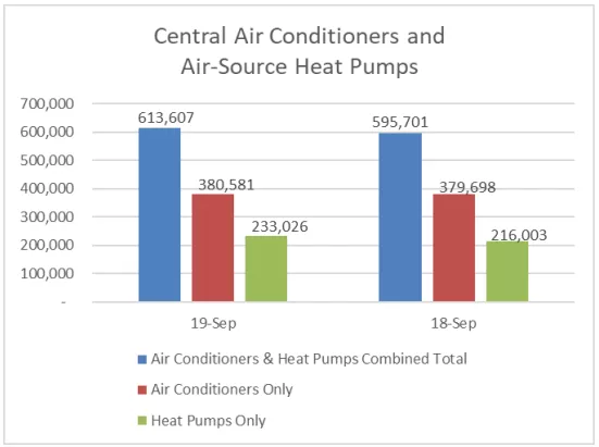 AHRI Releases September 2019 U.S. Heating and Cooling Equipment Shipment Data