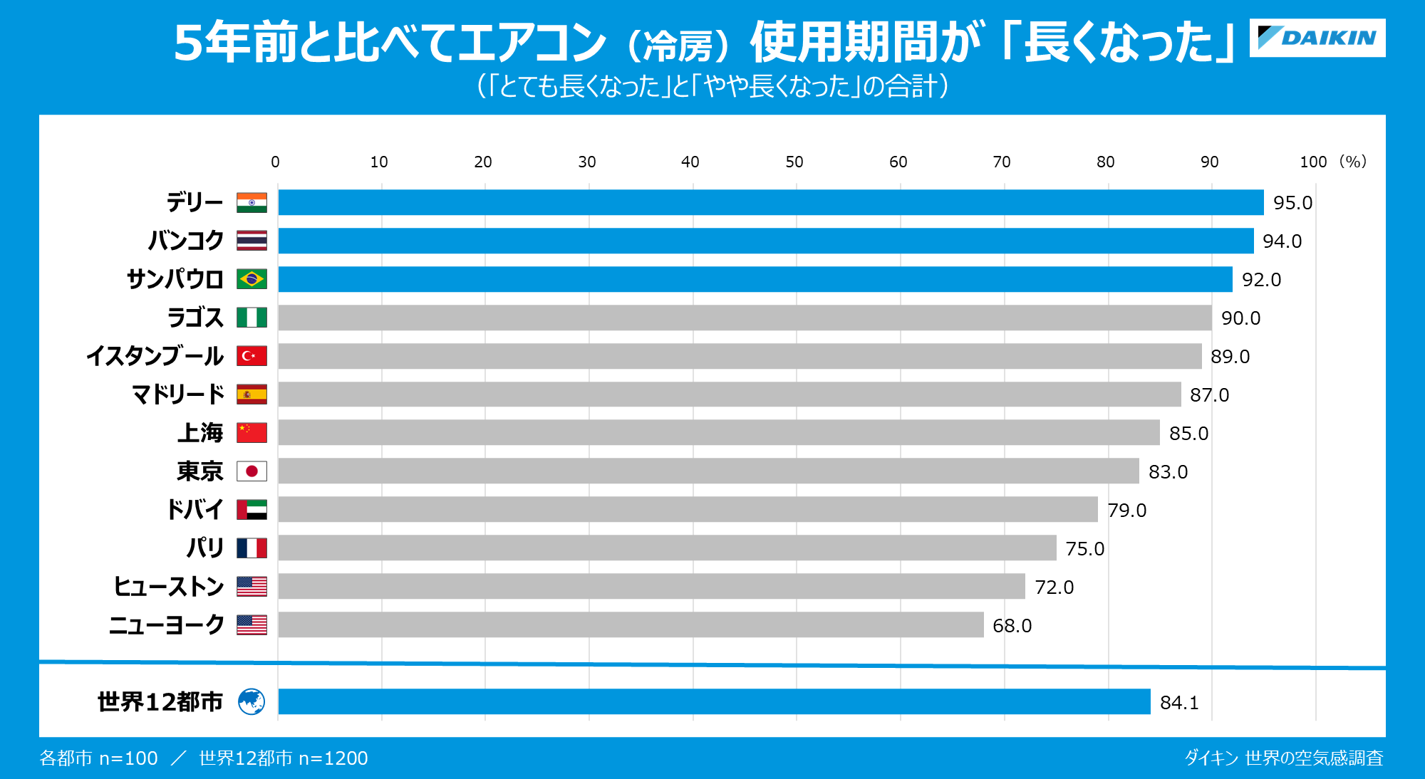 Daikin finds Tokyo, Japan, leads 12 cities in daily cooling use