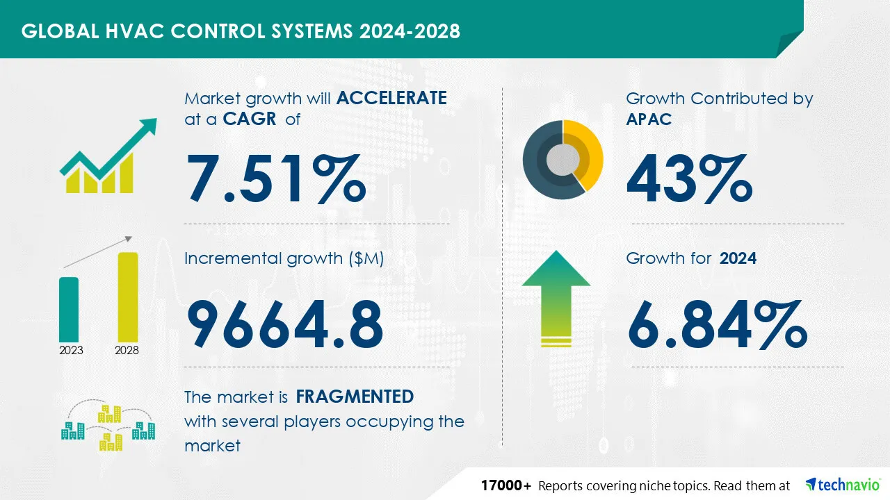 HVAC Control Systems Market size is set to grow by USD 9.66 billion from 2024-2028
