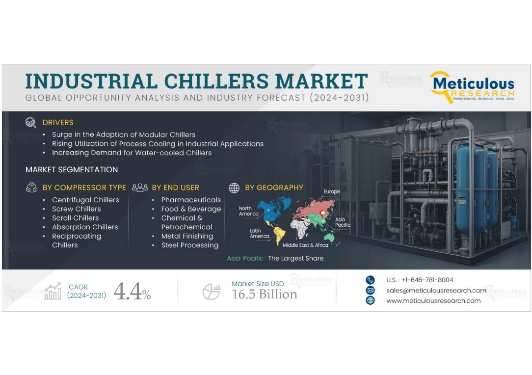 Global Industrial Chillers Market to Reach USD 16.5 Billion by 2032