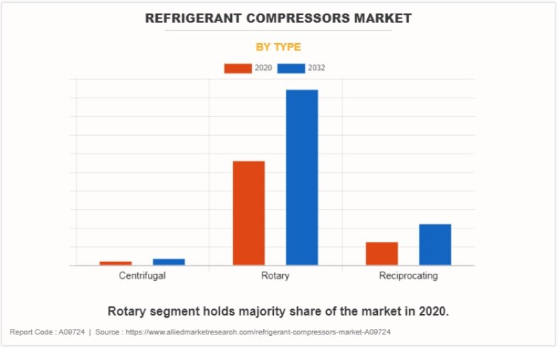 Refrigerant Compressors Market 2023-2032