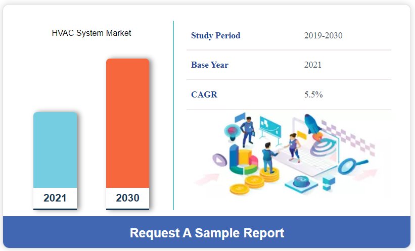 The global HVAC system market size is expected to reach USD 219.49 Billion in 2030 
