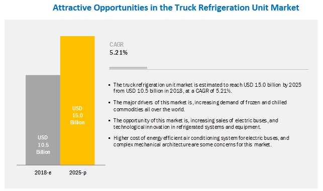 Truck Refrigeration Unit Market - Global Forecast to 2025