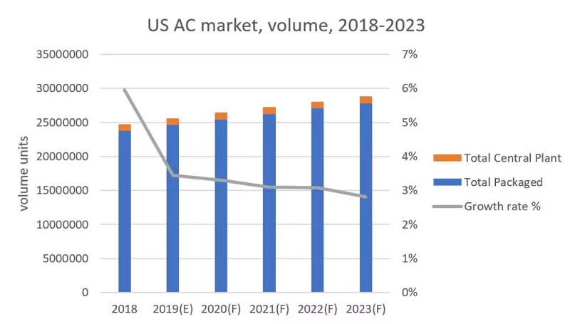 US Air Conditioning grew to exceed USD 23 Billion in 2018
