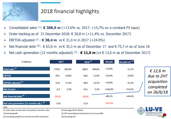LU-VE: 2018 RESULTS