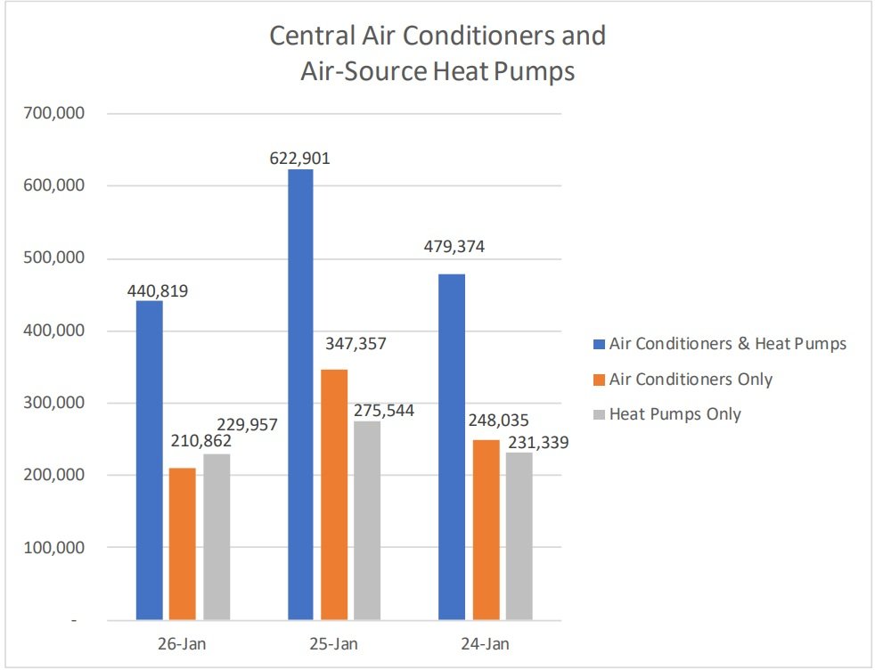 AHRI reports January 2026 drop in U.S. HVAC equipment shipments