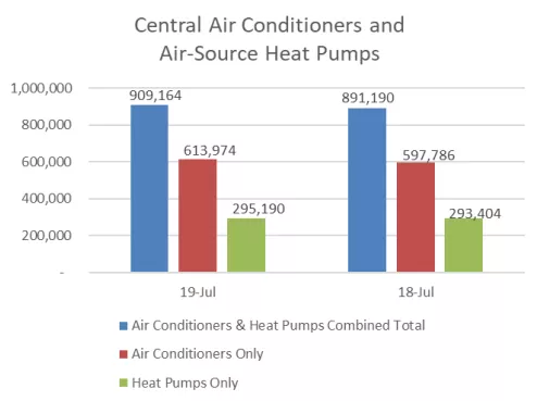 AHRI Releases July 2019 U.S. Heating and Cooling Equipment Shipment Data