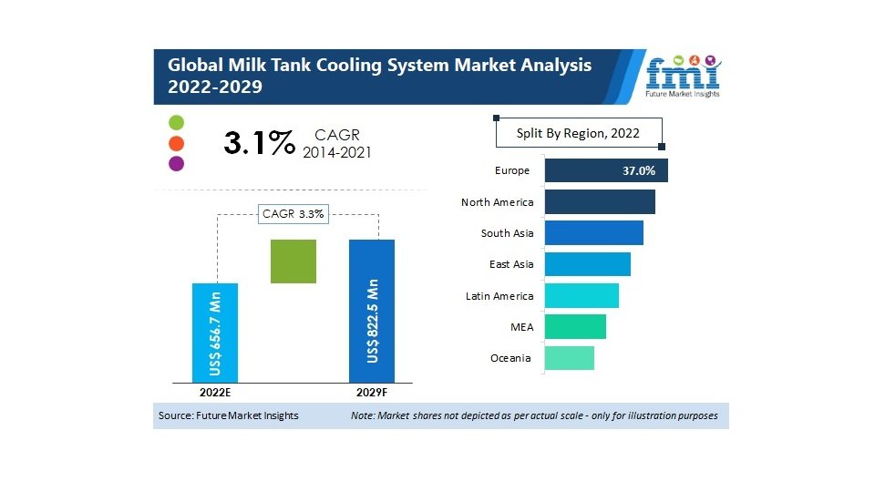 The portable mini fridges industry is expected to witness widespread  adoption in the coming future