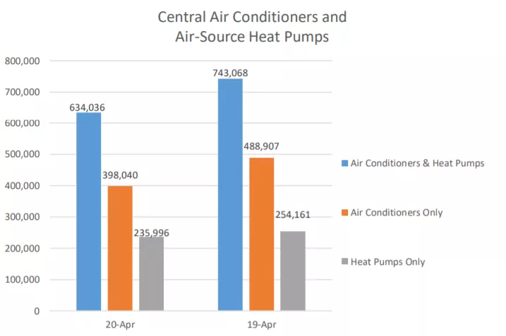 AHRI Releases April 2020 U.S. Heating, Cooling Equipment Shipment Data