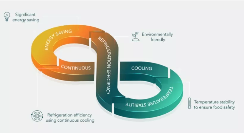 FREOR Continuous Cooling system