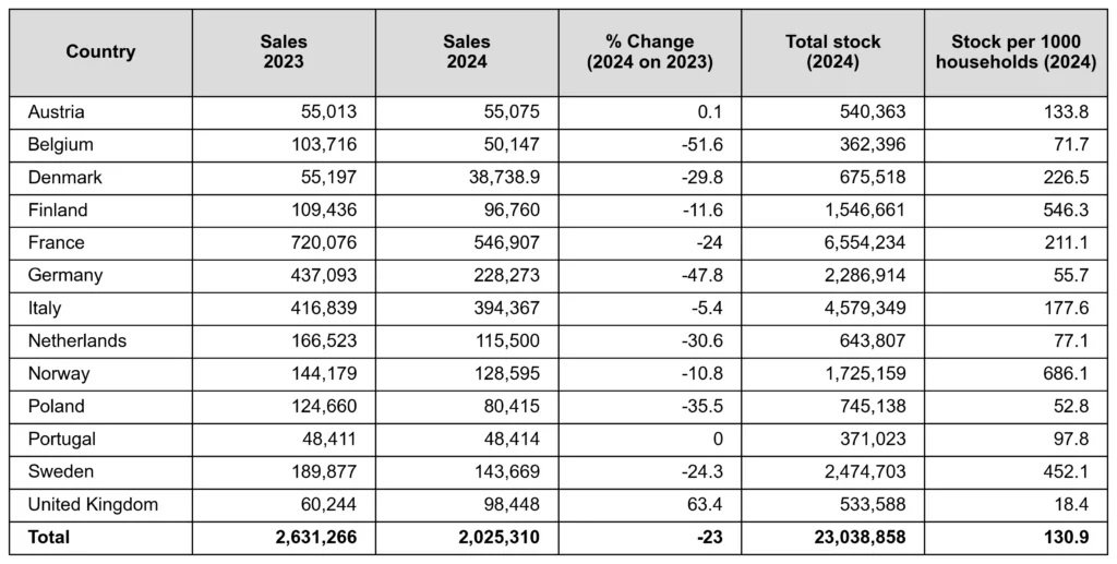 EHPA: Heat Pump Sales Fall 23% in 2024