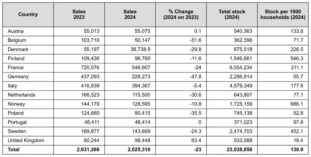 EHPA: Heat Pump Sales Fall 23% in 2024