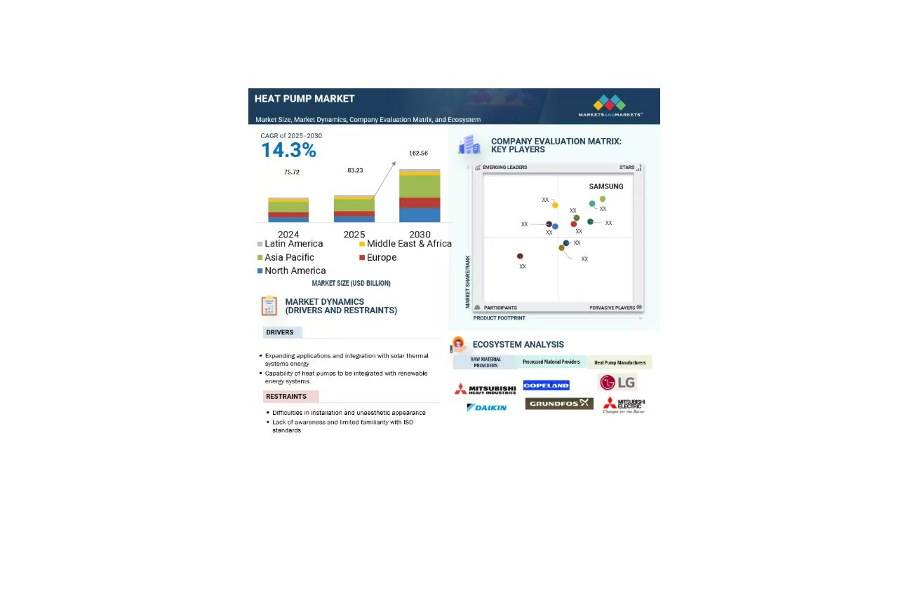 Global Heat Pump Market to Reach USD 162.56 Billion by 2030