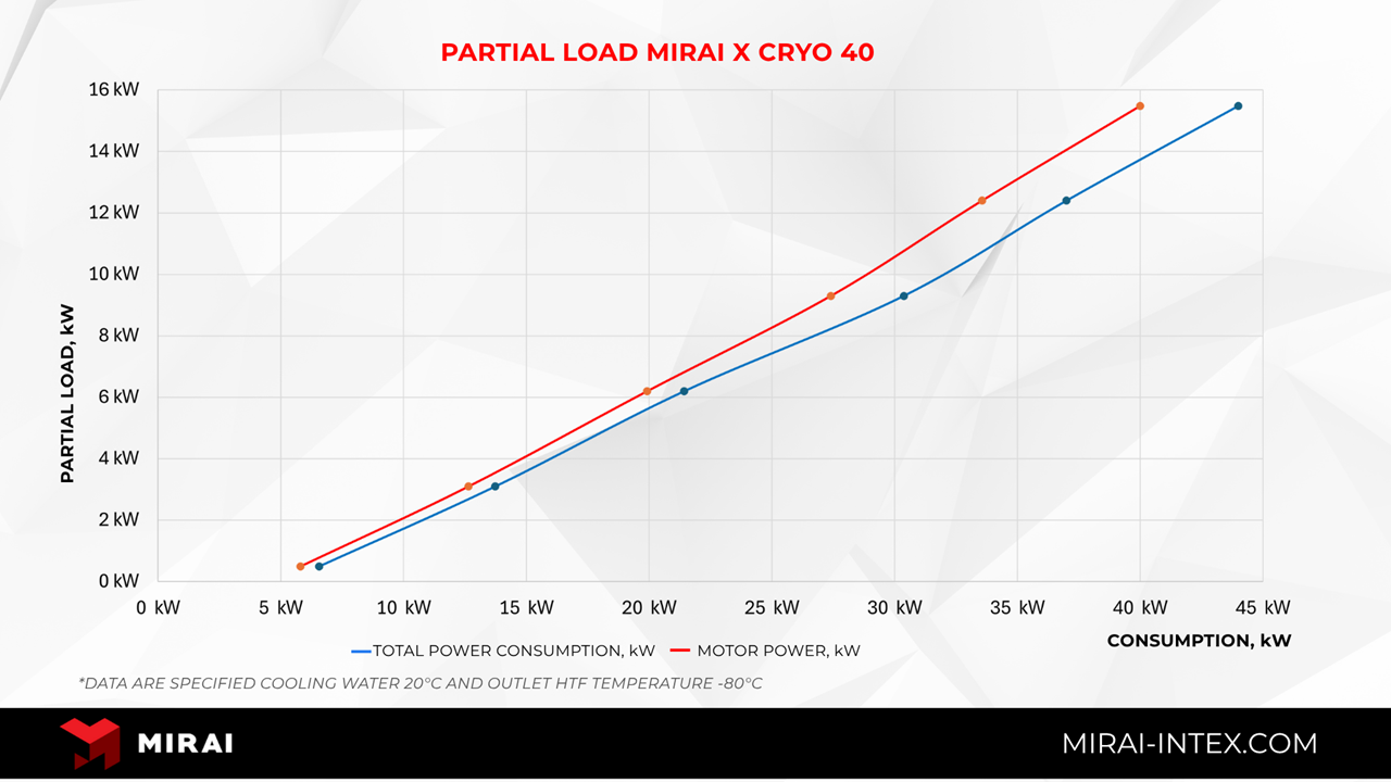 MIRAI Intex introduces MIRAI X CRYO 40 with full partial load operation