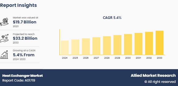 Allied forecasts heat exchanger market at USD 33.2bn by 2033