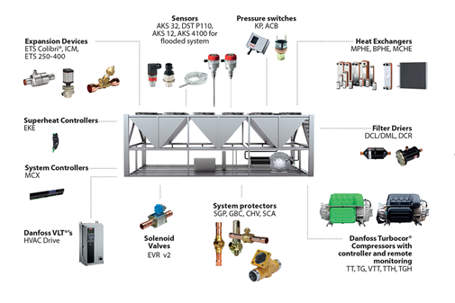 Danfoss expands family of R1234ze and oil-free components