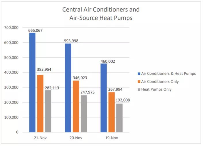 AHRI Releases November 2021 U.S. Heating and Cooling Equipment Shipment Data