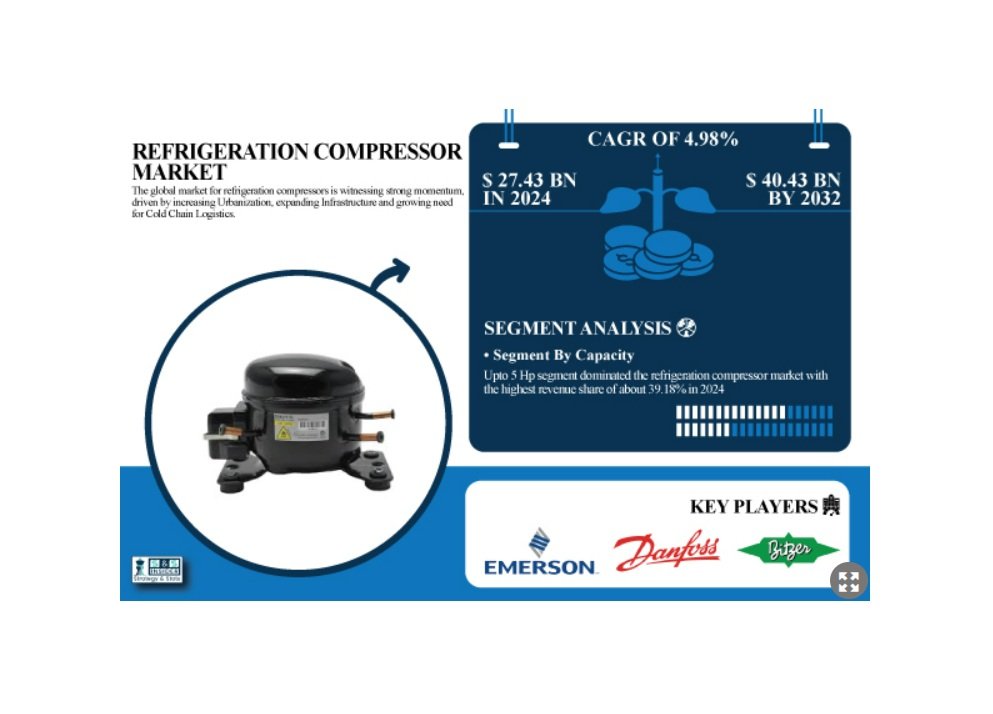 Refrigeration compressor market to hit USD 40.43 bn by 2032