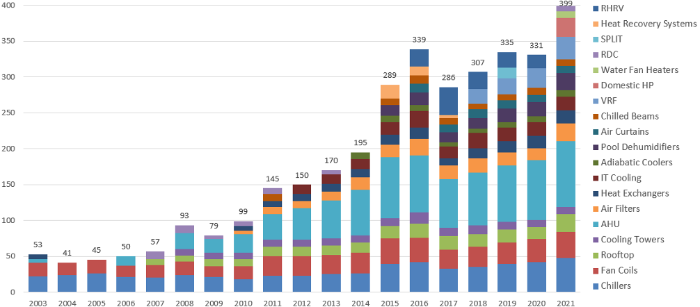 Eurovent Market Intelligence publishes 2021 collection results