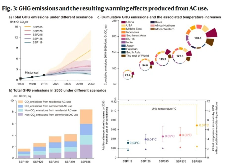 Nature Communications study links AC use to extra warming