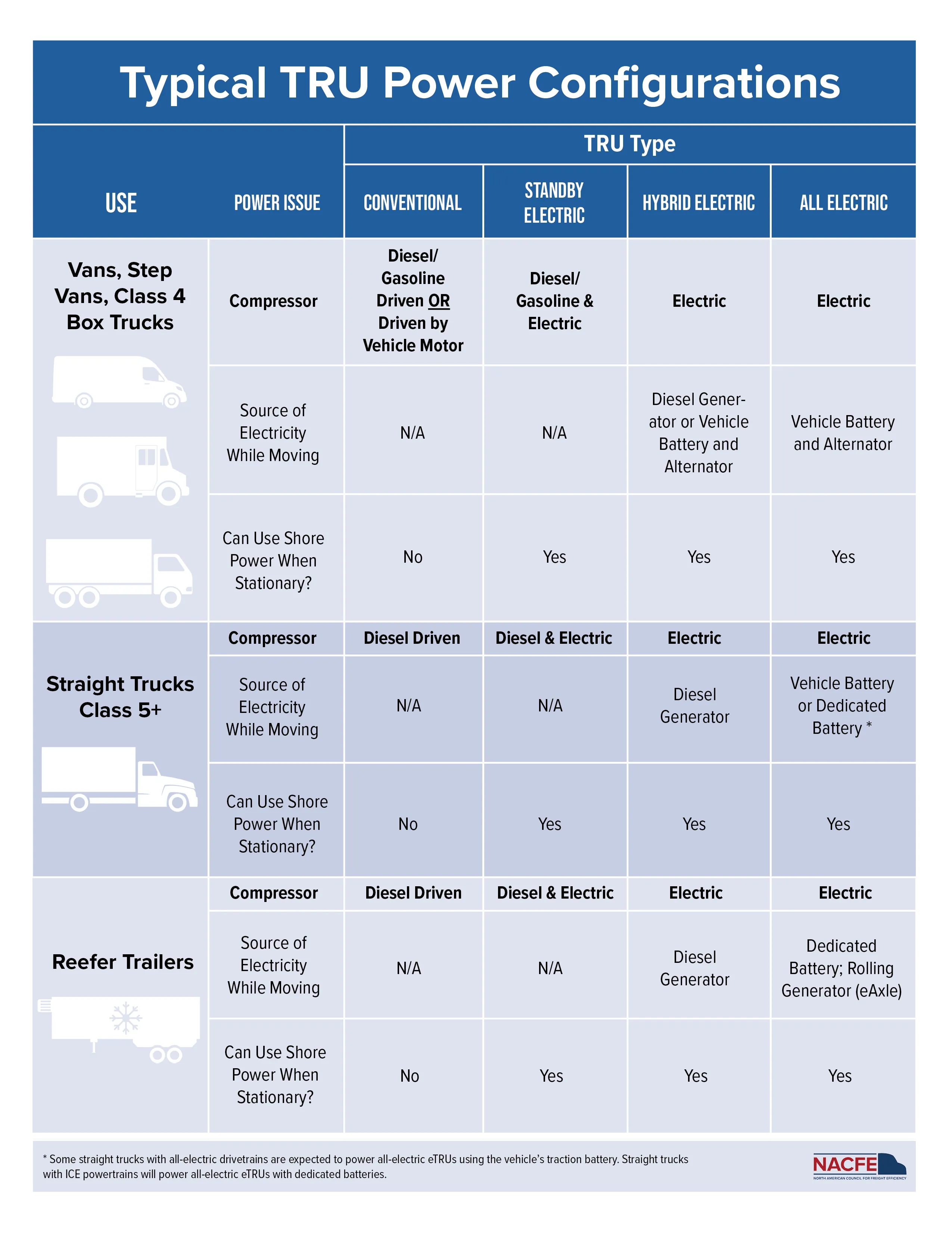 NACFE Releases First Refrigeration Report