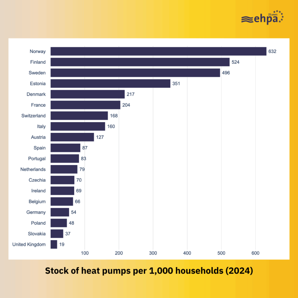 Heat pump sales per household 14 times higher in Norway than in the UK