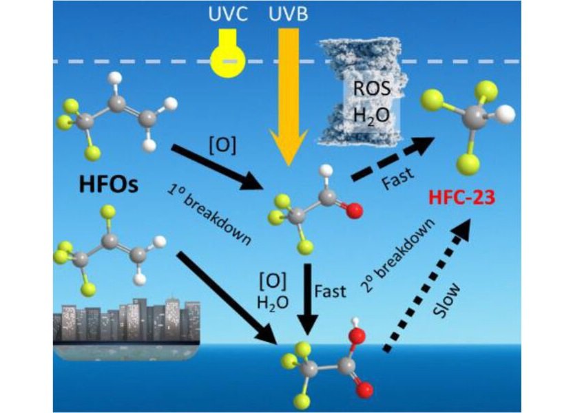 HFOs can produce the super greenhouse gas HFC-23