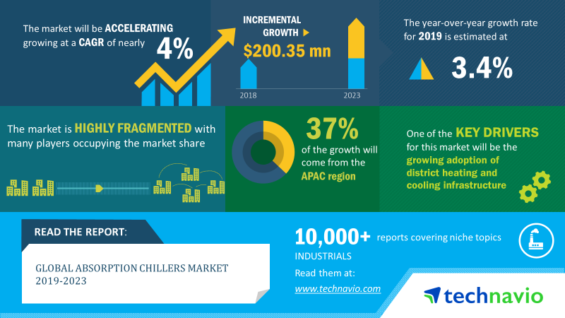 Global Absorption Chillers Market 2019-2023