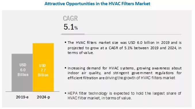 HVAC Filters Market - Global Forecast to 2024