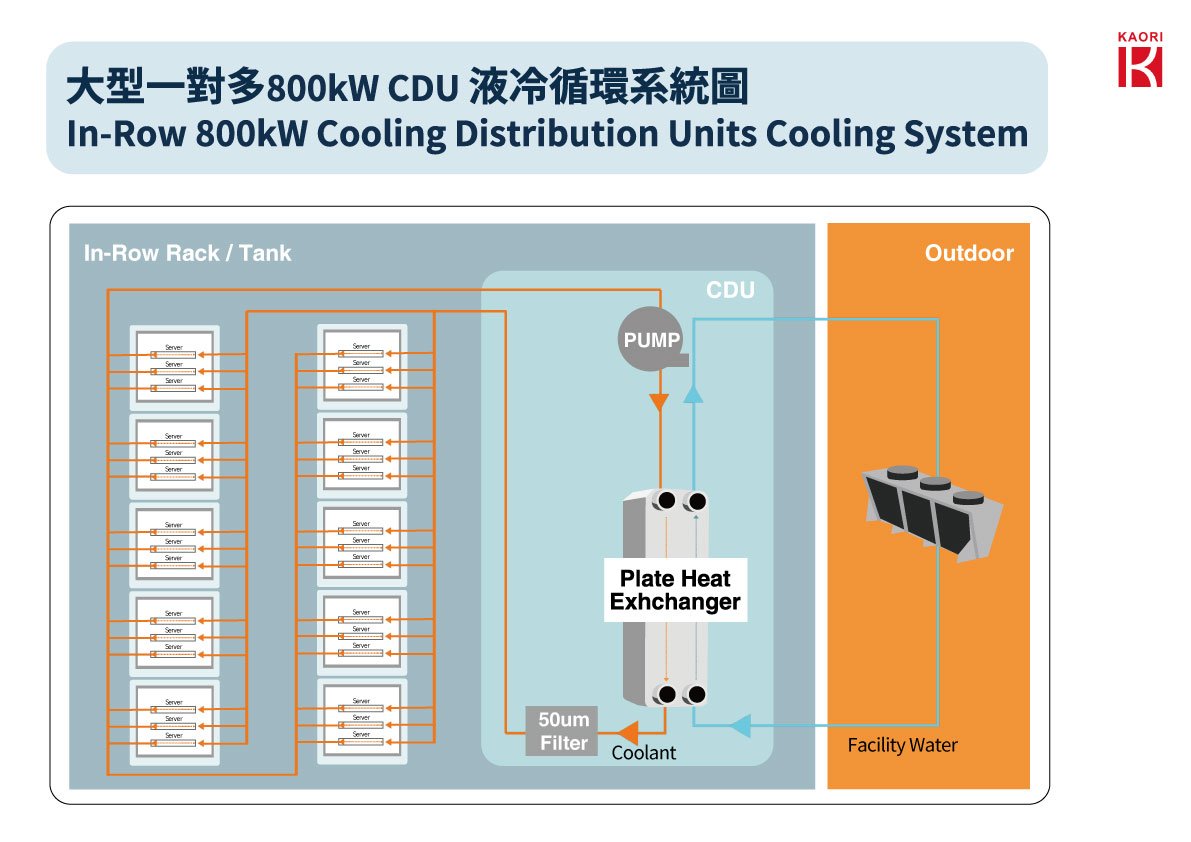 Kaori developed large-scale In-Row 800kW