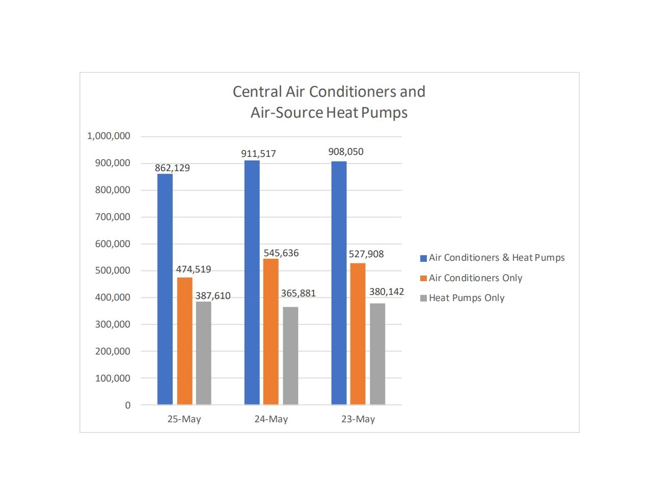 U.S. HVAC equipment shipments fall in May, heat pumps show growth