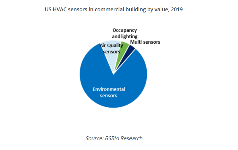 A new detailed US HVAC Field device study is released