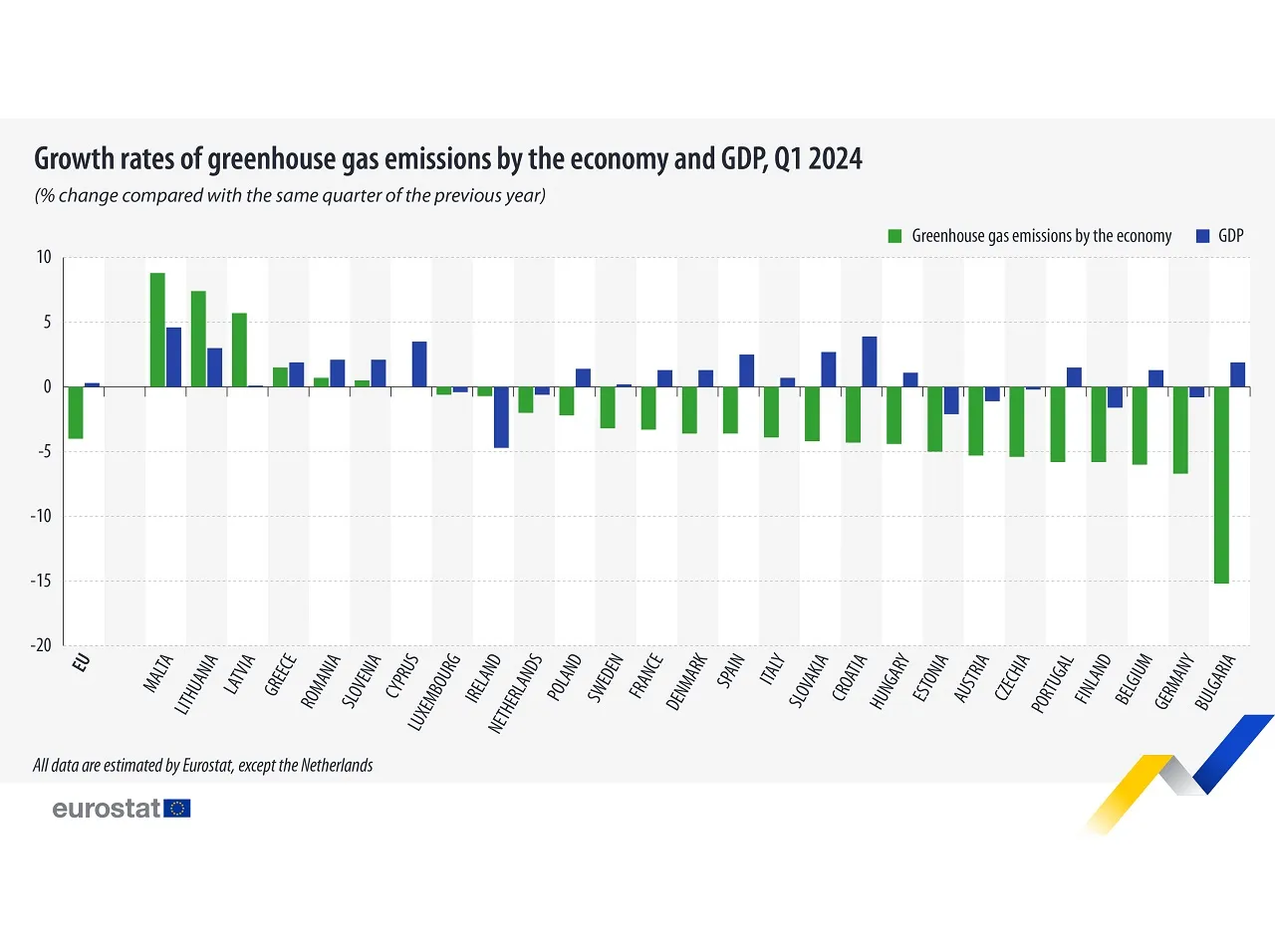 EU Greenhouse Gas Emissions Drop by 4.0% in Q1 2024