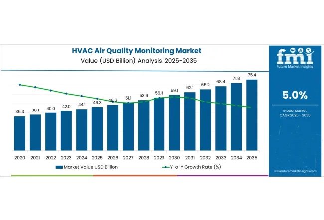 Global HVAC air quality monitoring market is forecast to reach USD 75.4B by 2035
