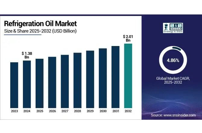Refrigeration Oil Market to Reach USD 2.01 Billion by 2032
