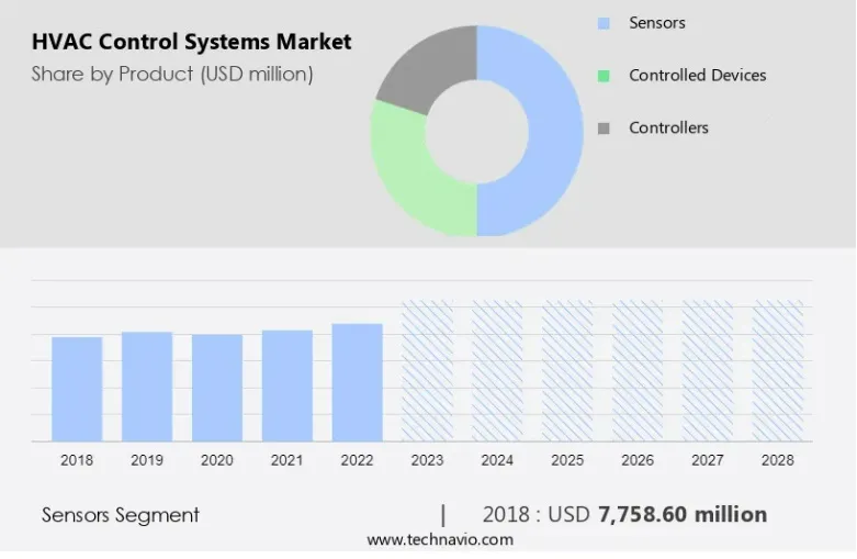 HVAC Control Systems Market size is set to grow by USD 9.66 billion from 2024-2028