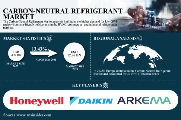 Global Carbon-Neutral Refrigerant Market to Reach USD 12.96 Billion by 2033