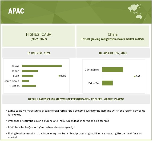Refrigeration Coolers Market worth $4.8 billion by 2027