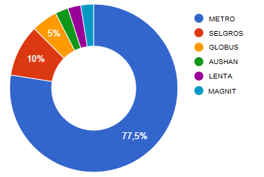 Share of Stores with Refrigeration Units on R744.png