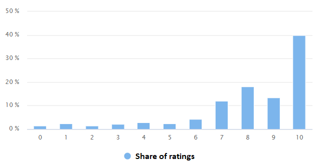 Share of ratings