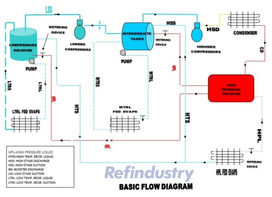 Ammonia basic flow diagram