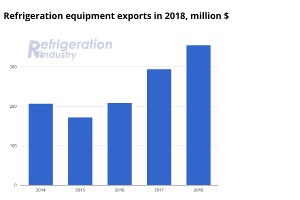The chart "Refrigeration equipment exports from Russia 2014-2018", million $