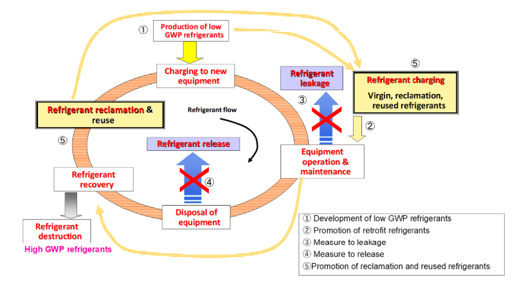 Advancing Refrigerant and Cylinder Management Systems Toward F-Gas Emission Reduction