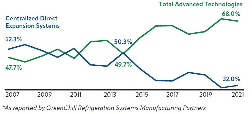 Percentages of Refrigration System Types Installed Over Time