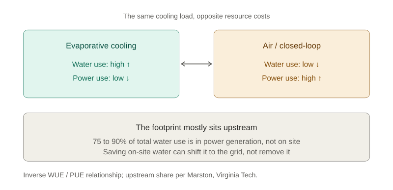water_power_tradeoff