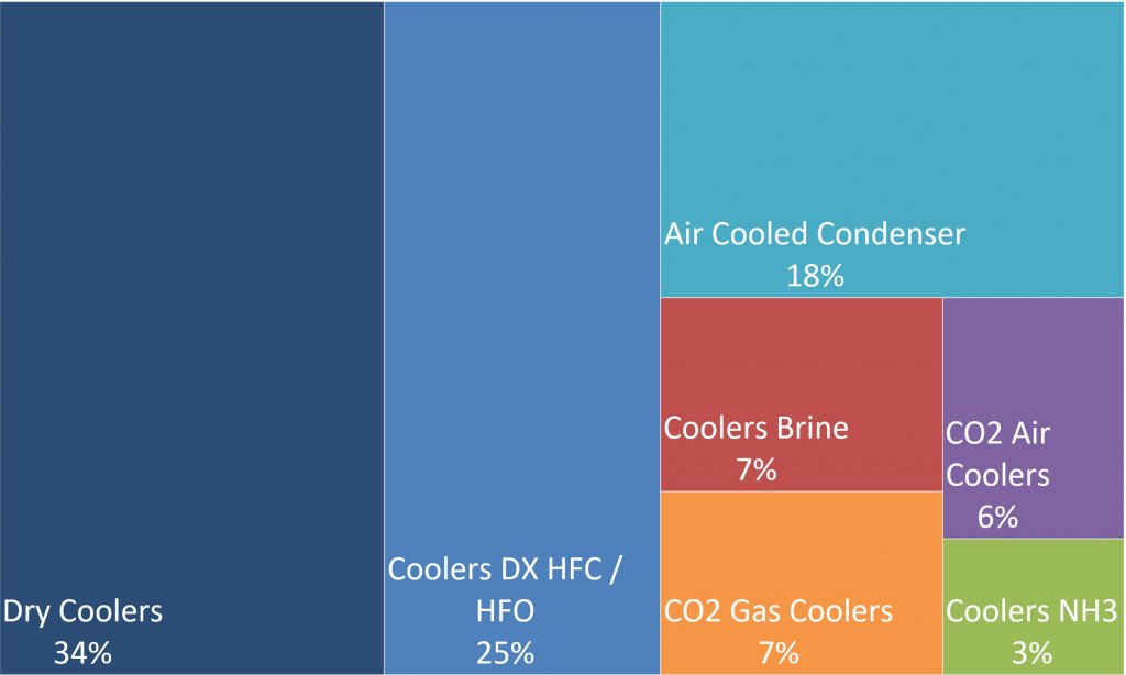 Heat Exchangers market in 2018 by type of technology - total EMEA