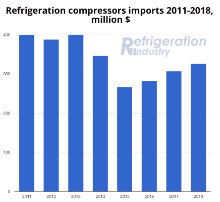 Refrigeration compressors imports