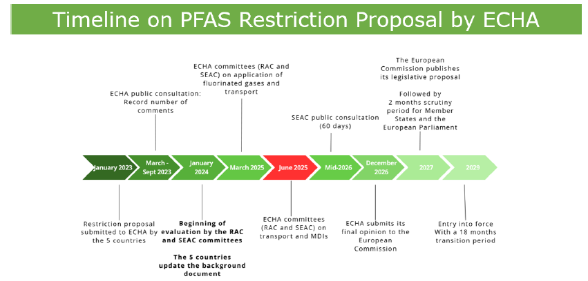The EU F-Gas Regulation: Where Are We Today and Where Will We Be in the Years to Come?