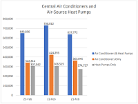 AHRI Releases February 2023 U.S. Heating and Cooling Equipment Shipment Data