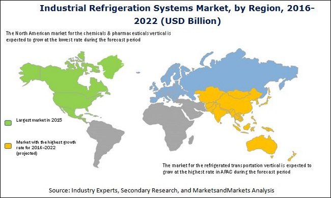 Industrial Refrigeration Systems Market - Global Forecast to 2022